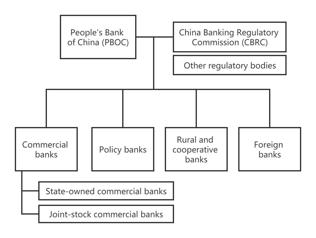The core structure of the banking system in China